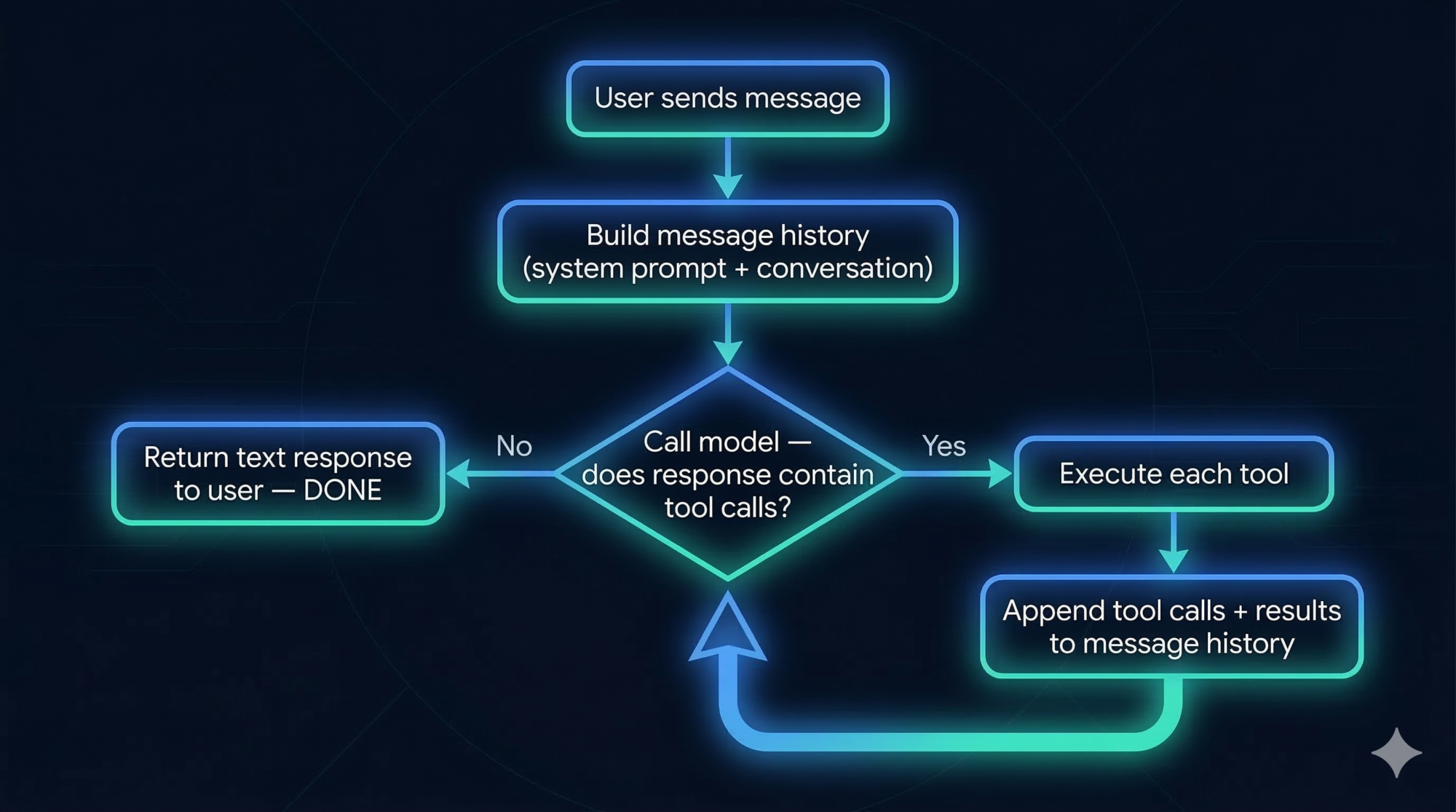 The Master Loop Flowchart